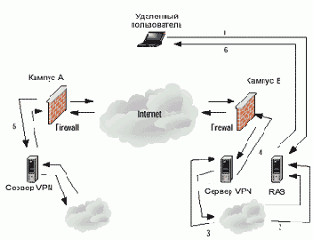  VPN